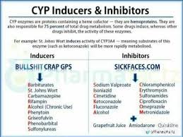 Cyp Inducers And Inhibitors Psychiatric Nursing Mental