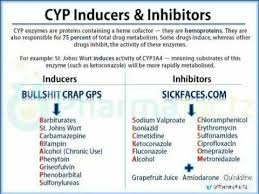Cyp Inducers And Inhibitors Psychiatric Nursing Mental