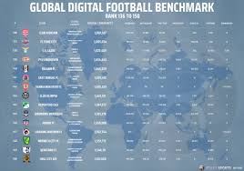 Result Sports On Twitter Global Digital Football Benchmark 136 To 150 Entering The Top150 Clubafricain Is Tunisia S Top Club In Our Study While Aaajoficial Are Climbing And Sit Now On 146