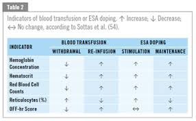 Image result for Blood Doping