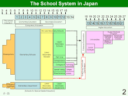 Required courses some courses, which satisfy bloomsburg university's general education requirement , are included in the course listings for the individual areas of specialization under secondary education. Educational System Practice In Japan