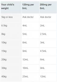 Paracetamol Child Adults Dosage Weight Calculator Uses