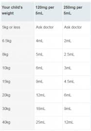 Paracetamol Child Adults Dosage Weight Calculator Uses
