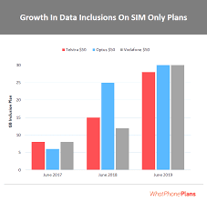 Use this guide to help you find the best fibre plan for your needs. Australia S Best Prepaid Plans With Lots Of Mobile Data Whatphone