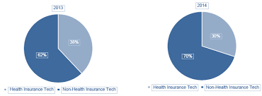 The importance of health insurance is undoubted. Https Www Oecd Org Pensions Technology And Innovation In The Insurance Sector Pdf