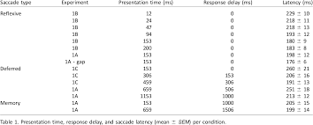 The lines at the sides seem to lead the eye either inward or outward to create a false impression of length. Table 1 From Time Course Of The Effect Of The Muller Lyer Illusion On Saccades And Perceptual Judgments Semantic Scholar
