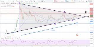 Xrp Usd Huge Symmetrical Triangle Long Steemit Triangle Stock Trading Strategies Stock Trading