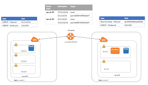 Aws Inter Region Cross Region Vpc Peering
