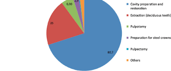 pie chart showing the different indications for treatment in