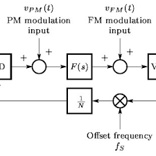 ∗ suitable for negative vision modulation. 5 Coherent Pm Fm And Am Demodulation By Apll Download Scientific Diagram