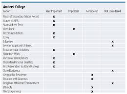 admission factors that colleges really care about wealth