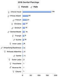 2016 Piercing Statistics Piercing Genital Piercing Chart