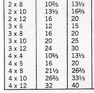 Lumber Tables Board Foot Measure Conversion Tables Lumber