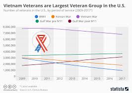 Chart Vietnam Veterans Are Largest Veteran Group In The
