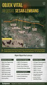 Saat dihubungi kompas.com , selasa (26/1/2021) malam, kepala bidang informasi gempabumi badan meteorologi, klimatologi, dan geofisika ( bmkg ) daryono menjelaskan, sesar lembang termasuk salah satu sesar aktif di jawa barat. Bmkg Terus Pantau Pergerakan Sesar Lembang Tambah 16 Sensor Seismik Kumparan Com