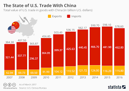 Chart The Chinese American Trade Balance Statista