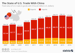 chart the chinese american trade balance statista