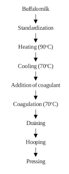 Methods Of Manufacture Of Paneer Dairy Technology