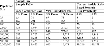 Sample Sizes As Per A Sample Size Table And The Developed Risk Based Download Scientific Diagram