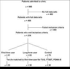 Selection Process Flow Chart Of Patients Admitted To Local