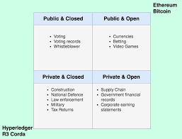 Blockchain is the technology that supports bitcoin and bitcoin is a cryptocurrency. Public Vs Private Blockchain In A Nutshell By Demiro Massessi Coinmonks Medium