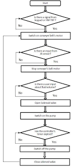 Flow Chart Representing The Software Description Of The