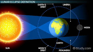 Moon is under the shadow of earth, only left light passing by the earth's atmosphere is falling on moon(that's why only red, i.e. What Is A Lunar Eclipse Definition Facts Frequency Video Lesson Transcript Study Com