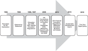 Special education feb 19, 2020. Historical Development Of Inclusive Education Policy In Malaysia Download Scientific Diagram
