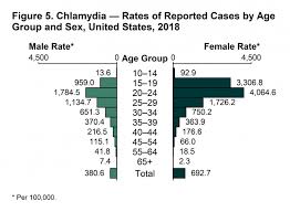 Chlamydia 2018 Sexually Transmitted Diseases Surveillance