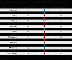 Shows how much people think the problem in their community are property crimes (home broken, car theft, etc.), violent crimes (being mugged or robbed, being attacked or insulted), corruption and other crimes. Corruption Index 2016 Tainted Asian Countries Put Foreign Investment At Risk Nikkei Asia