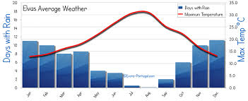 elvas portugal weather averages