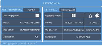 Migration To Asp Net Core Considerations And Strategies