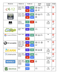 Wouldn T Our Jobs Be More Rewarding If We Could Spend Less Time Trying To Find Resources And Spend More T Apps For Teachers Teaching Resources Educational Apps
