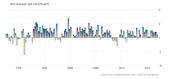 New Zealand Gdp Growth Rate Eco 252 Sp17 Costa Rica New