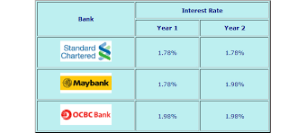 For durations of 4 or 5 years, maybank's interest rate of 4.2% is one of the lowest available. Home Loan Refinances Home Loan Refinance Maybank
