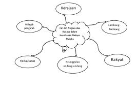 Bahasa melayu merupakan bahasa kebangsaan dan lambang penyatuan negara dan bangsa. Ciri Negara Bangsa Kesultanan Melayu Melaka