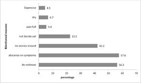 The extent of disease is referred to as the stage. Cervical Cancer Screening Knowledge And Barriers Among Women In Addis Ababa Ethiopia