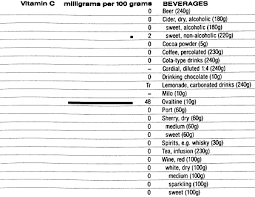 food data chart vitamin c