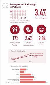 We tested the hypothesis that affective symptoms and social support mediated the relationship between. Mmgazette On Twitter Drug Use In This Instance Is Defined As Taking Of Heroin Morphine Glue Amphetamine Or Metamphetamines Ecstasy Syabu Ice Marijuana Ganja Except Prescribed Medicine National Health And Morbidity Survey