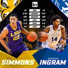 , 17th percentile in height for u.s. Bleacher Report On Twitter Nba Draft Brandon Ingram Nba