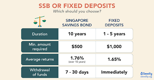 At the end of the tenure, the interest amount for the chosen tenure is. When Should You Choose Fixed Deposits Over Singapore Savings Bonds Ssb