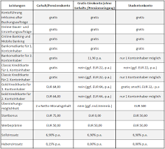 Beim vergleich von girokonten sollten sie besonders auf die gebühren und die anzahl an geldautomaten achten. Gratis Konto Bei Der Hello Bank Nun Auch Ohne Gehaltseingang Gratis Konto Vergleich Tests Erfahrungen