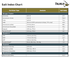 salt index chart taurus taurus