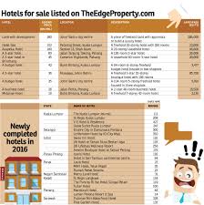 , in which 2hotel.be has hotels available. Hotels For Sale In Malaysia Singapore Property News