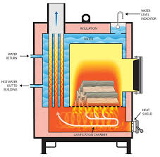 Heatmasterss Outdoor Furnaces About Gasification Heatmasterss Outdoor Furnaces Outdoor Wood Burner Outdoor Wood Furnace Outdoor Wood