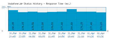 Switched the data to jio. Vodafone De Is Vodafone Deutschland Down Right Now