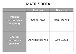 El pest funciona como un marco para analizar una situación, y como el análisis dofa, es de utilidad para revisar la estrategia, posición, dirección muchos consideran esta extensión innecesaria, puesto que si se hace correctamente, el pest cubre en forma natural los factores adicionales (legislativo. Que Es La Matriz Dofa Matriz Foda O Matriz Dafo Degerencia Com