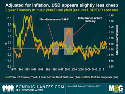 A Pretty Good Indicator Of Usd Eur Exchange Rate Movements