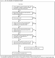 Irs Innocent Spouse Equitable Relief Flowchart Carnahanlaw