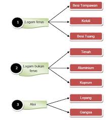 Wujud pada suhu bilik dalam keadan pepejal, kecuali merkuri. Bahan Logam